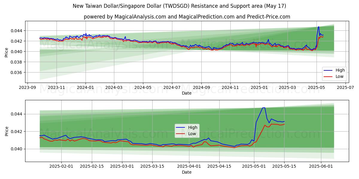  Новый тайваньский доллар/Сингапурский доллар (TWDSGD) Support and Resistance area (17 May) 