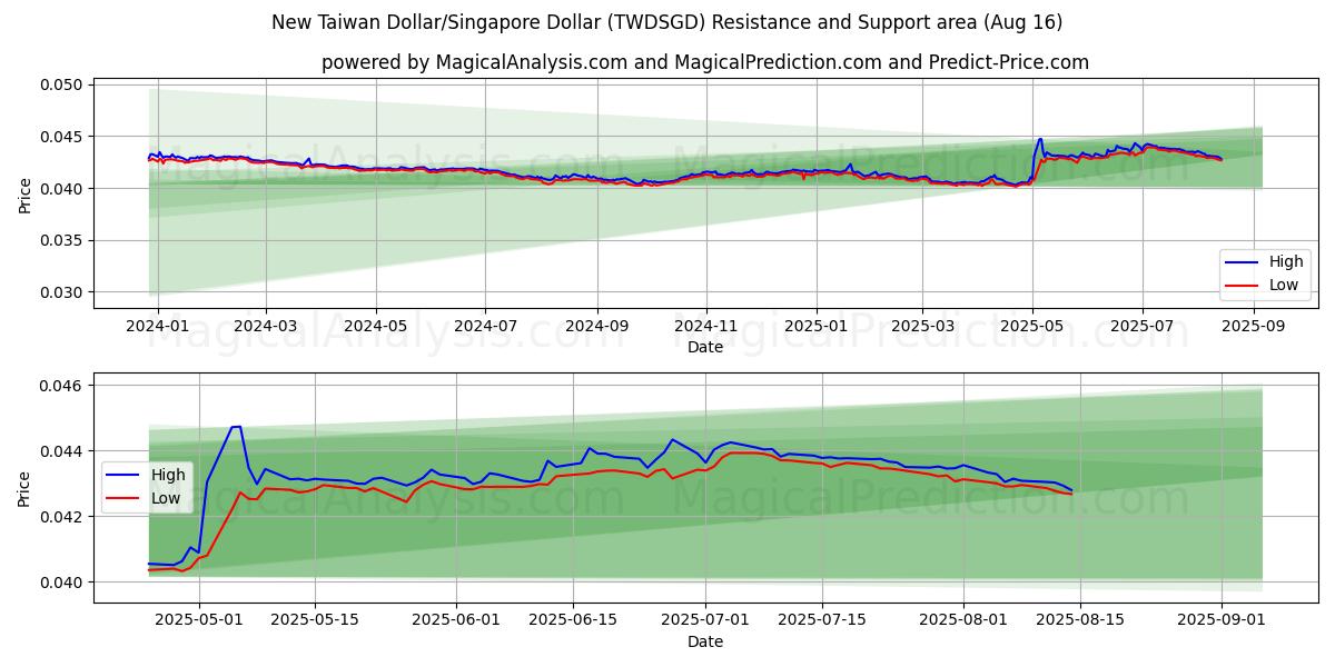  Novo dólar taiwanês/dólar de Singapura (TWDSGD) Support and Resistance area (15 Aug) 