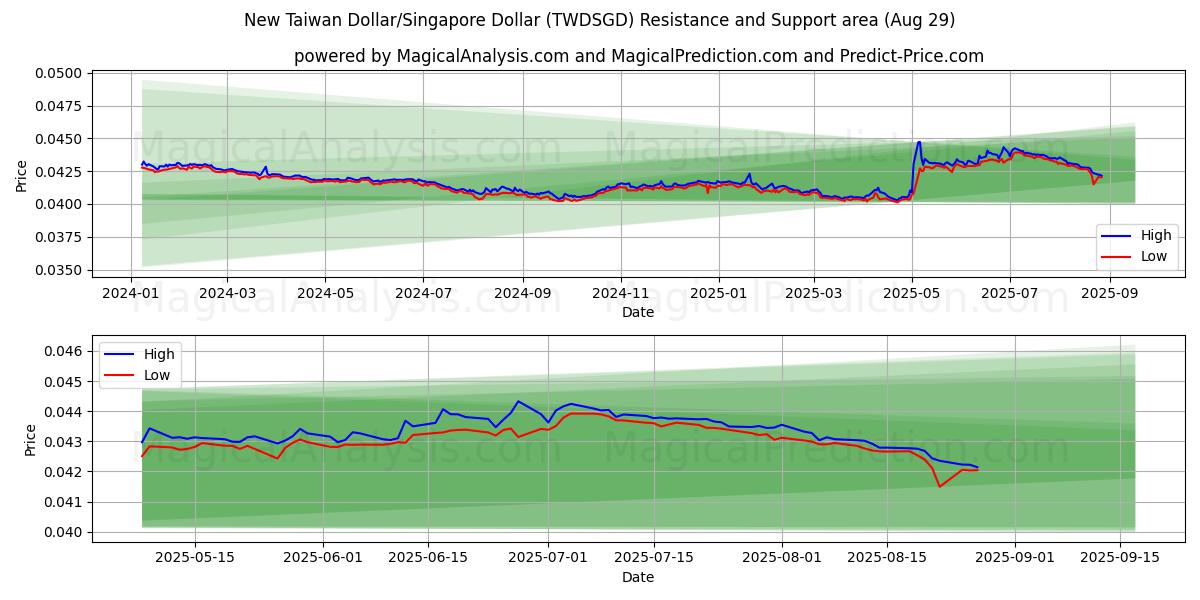  ニュー台湾ドル/シンガ​​ポールドル (TWDSGD) Support and Resistance area (27 Aug) 