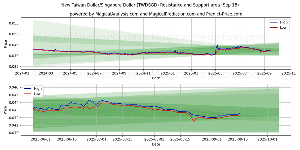  New Taiwan Dollar/Singapore Dollar (TWDSGD) Support and Resistance area (17 Sep) 
