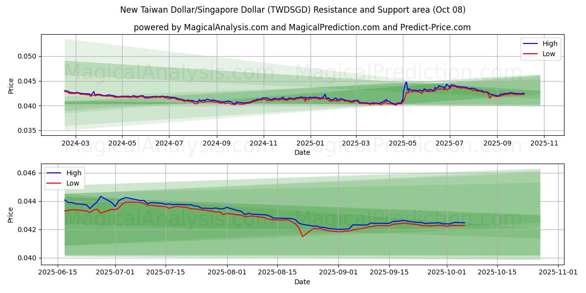  New Taiwan Dollar/Singapore Dollar (TWDSGD) Support and Resistance area (07 Oct) 