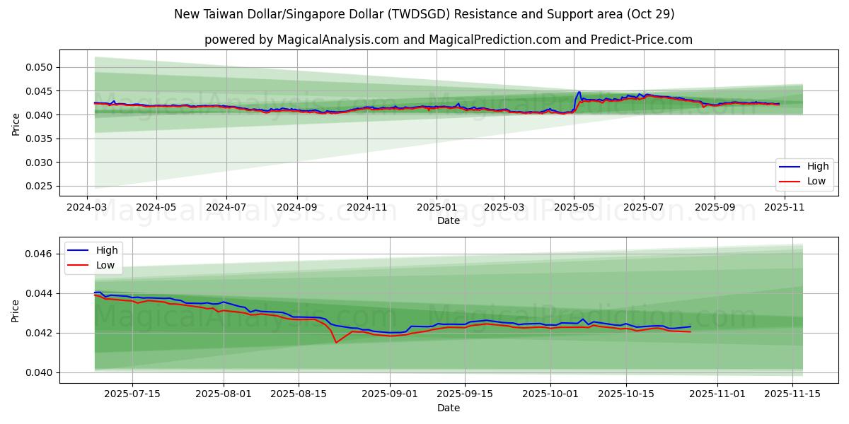New Taiwan Dollar/Singapore Dollar (TWDSGD) Support and Resistance area (28 Oct)   New Taiwan Dollar/Singapore Dollar (TWDSGD) Support and Resistance area (28 Oct)