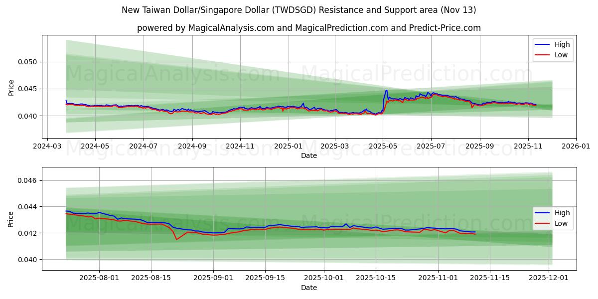  Yeni Tayvan Doları/Singapur Doları (TWDSGD) Support and Resistance area (12 Nov) 