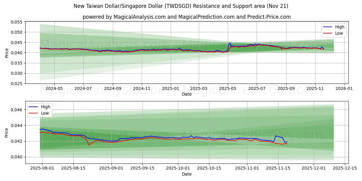  Nuovo dollaro di Taiwan/Dollaro di Singapore (TWDSGD) Support and Resistance area (20 Nov) 