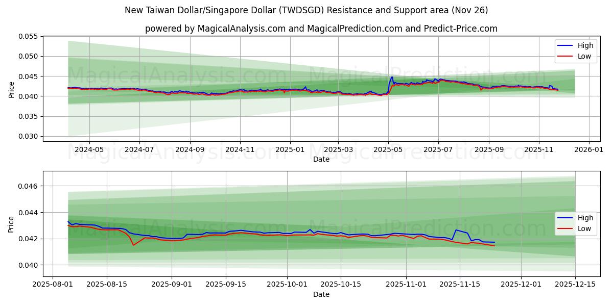  New Taiwan Dollar/Singapore Dollar (TWDSGD) Support and Resistance area (25 Nov) 