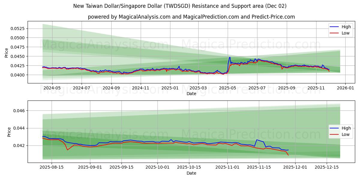  न्यू ताइवान डॉलर/सिंगापुर डॉलर (TWDSGD) Support and Resistance area (01 Dec) 