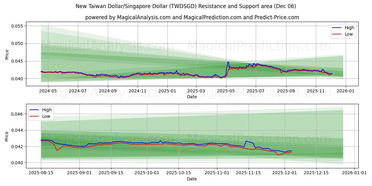  Yeni Tayvan Doları/Singapur Doları (TWDSGD) Support and Resistance area (05 Dec) 