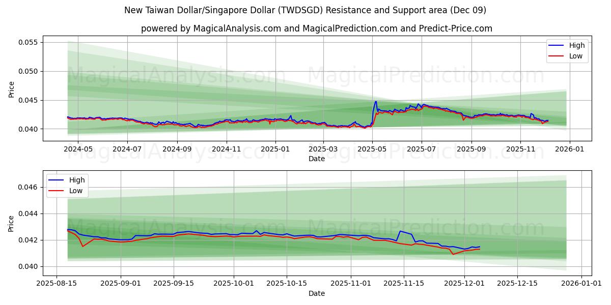  Nouveau dollar de Taïwan/Dollar de Singapour (TWDSGD) Support and Resistance area (08 Dec) 