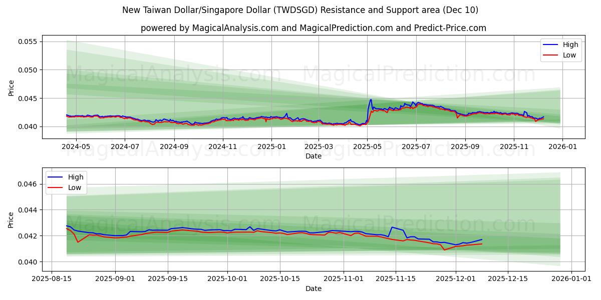  New Taiwan Dollar/Singapore Dollar (TWDSGD) Support and Resistance area (09 Dec) 