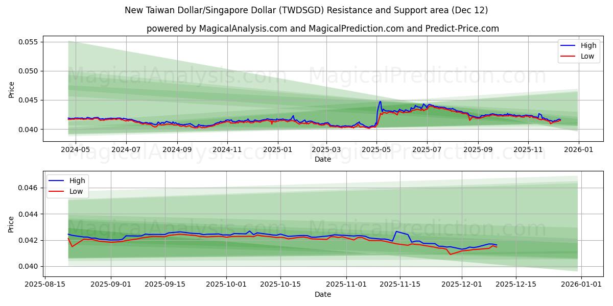  Nuovo dollaro di Taiwan/Dollaro di Singapore (TWDSGD) Support and Resistance area (11 Dec) 