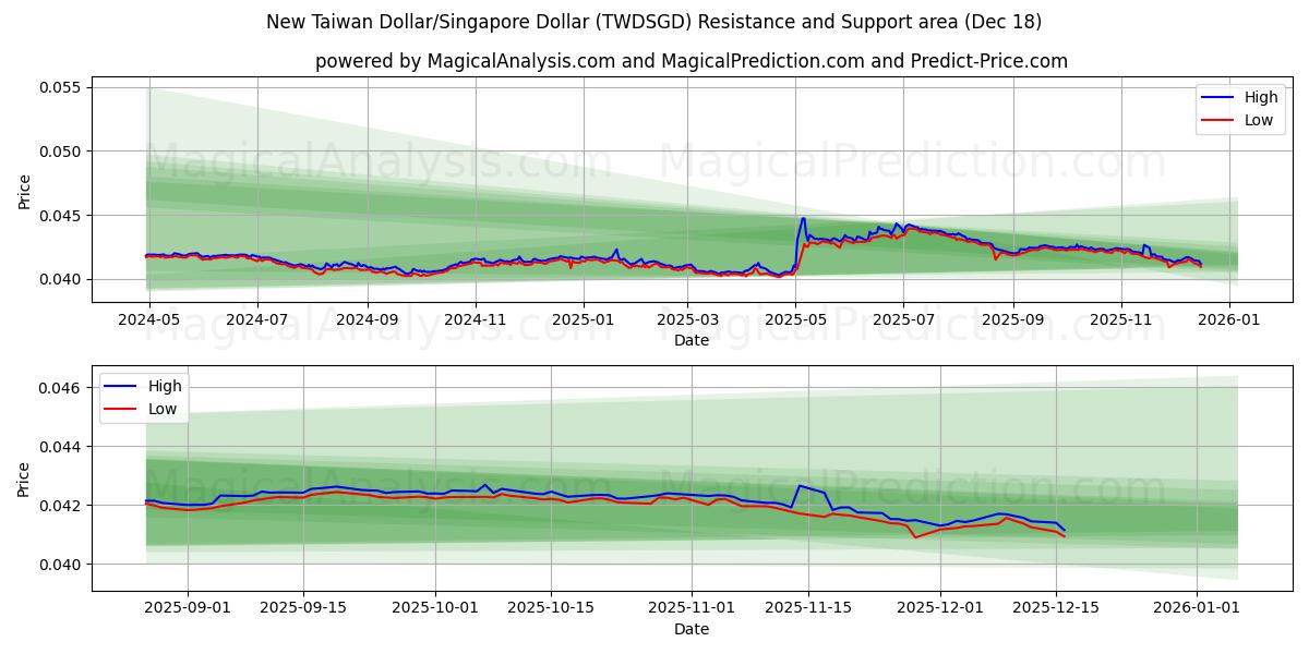  New Taiwan Dollar/Singapore Dollar (TWDSGD) Support and Resistance area (17 Dec) 