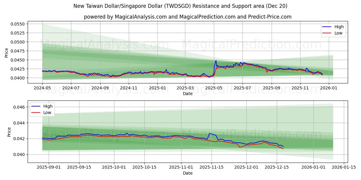  New Taiwan Dollar/Singapore Dollar (TWDSGD) Support and Resistance area (19 Dec) 