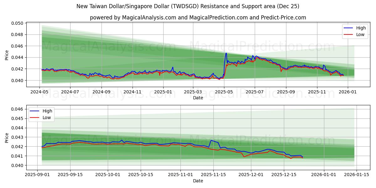  Yeni Tayvan Doları/Singapur Doları (TWDSGD) Support and Resistance area (24 Dec) 