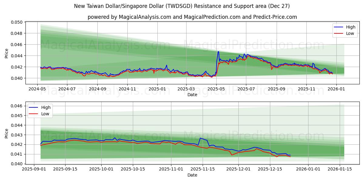  Uusi Taiwanin dollari / Singaporen dollari (TWDSGD) Support and Resistance area (26 Dec) 