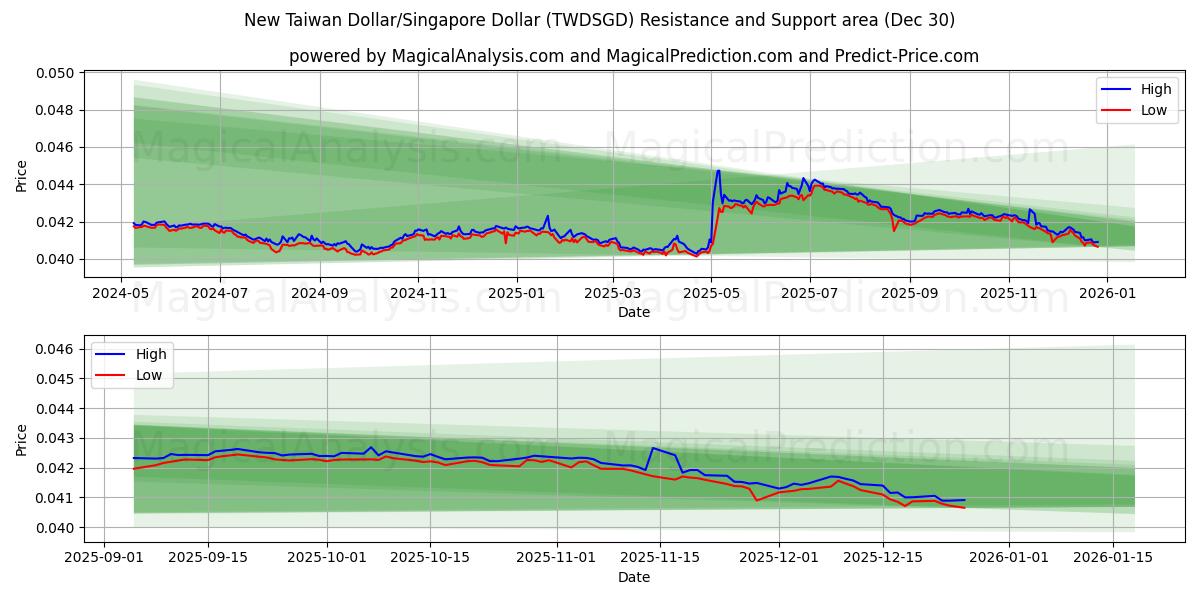  Ny Taiwan Dollar/Singapore Dollar (TWDSGD) Support and Resistance area (29 Dec) 