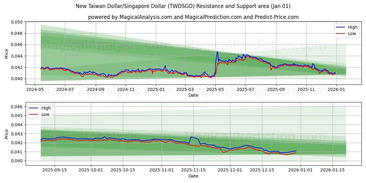  Nuovo dollaro di Taiwan/Dollaro di Singapore (TWDSGD) Support and Resistance area (31 Dec) 