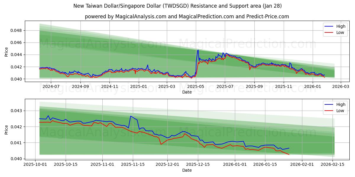  New Taiwan Dollar/Singapore Dollar (TWDSGD) Support and Resistance area (27 Jan) 
