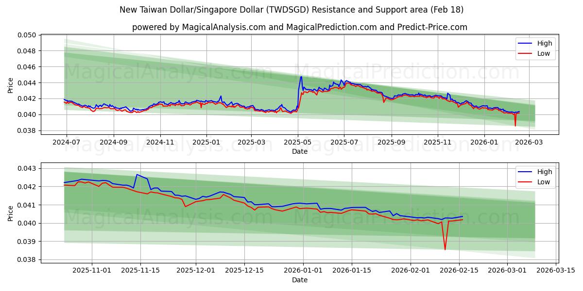  Nuovo dollaro di Taiwan/Dollaro di Singapore (TWDSGD) Support and Resistance area (17 Feb) 