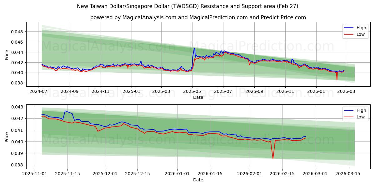  Ny Taiwan Dollar/Singapore Dollar (TWDSGD) Support and Resistance area (26 Feb) 