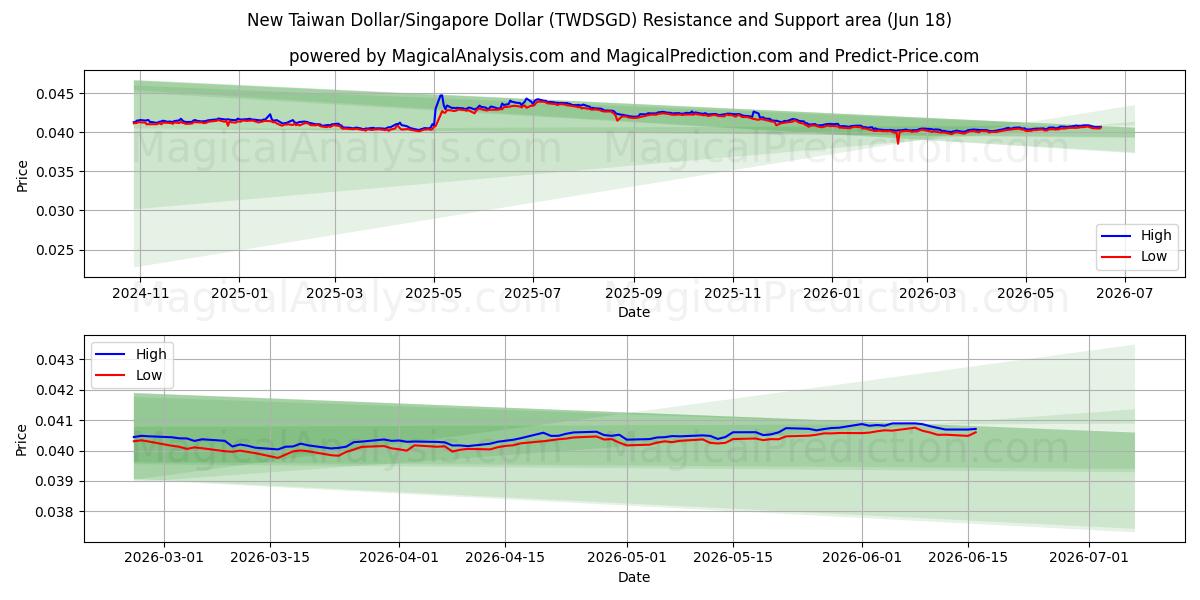  Ny Taiwan Dollar/Singapore Dollar (TWDSGD) Support and Resistance area (10 Jun) 