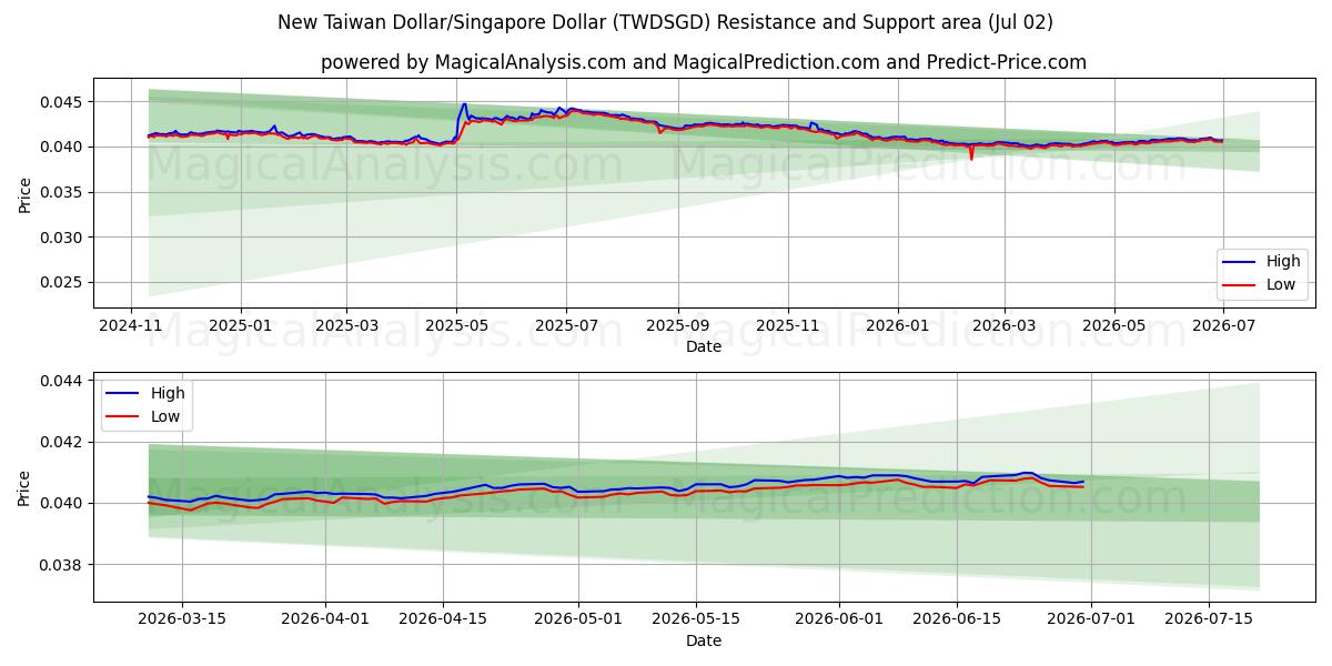  Neuer Taiwan-Dollar/Singapur-Dollar (TWDSGD) Support and Resistance area (01 Jul) 