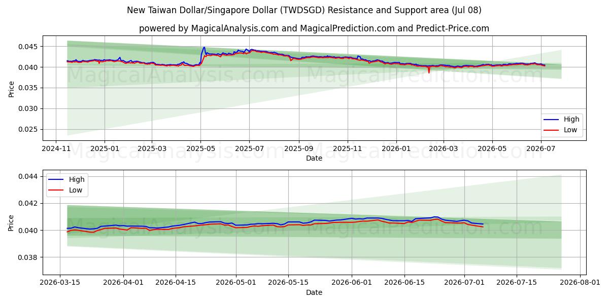  新台币/新加坡元 (TWDSGD) Support and Resistance area (07 Jul) 