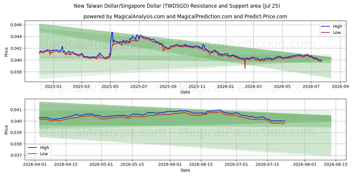  دلار جدید تایوان/دلار سنگاپور (TWDSGD) Support and Resistance area (24 Jul) 