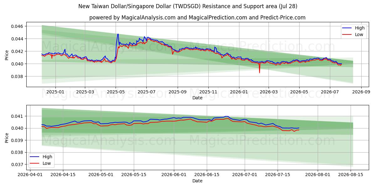  Новый тайваньский доллар/Сингапурский доллар (TWDSGD) Support and Resistance area (27 Jul) 