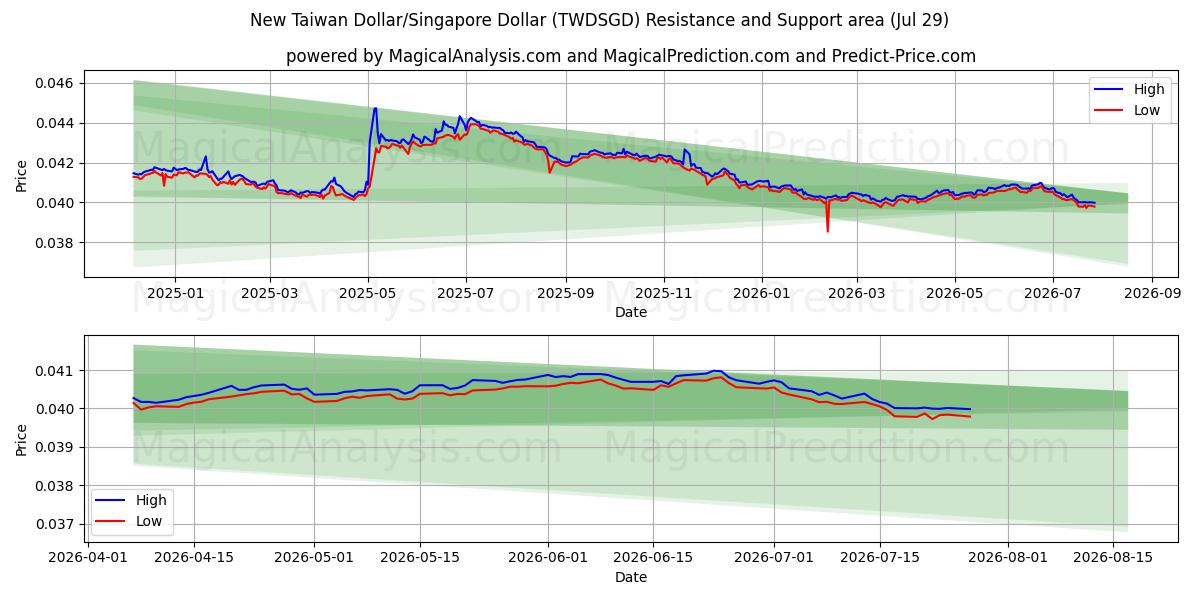  新台币/新加坡元 (TWDSGD) Support and Resistance area (28 Jul) 