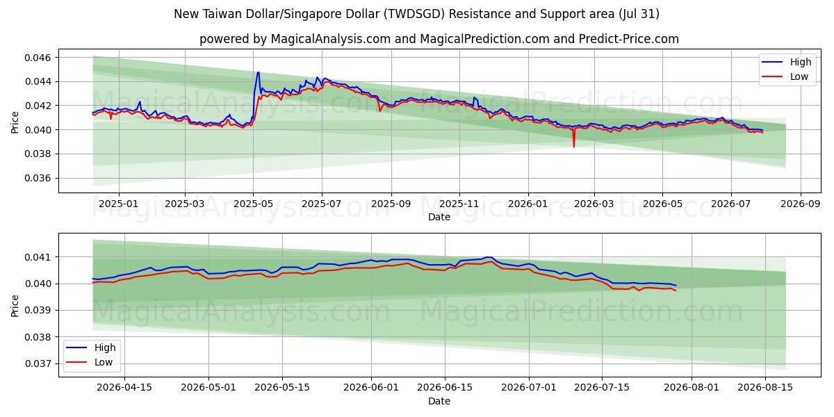  New Taiwan Dollar/Singapore Dollar (TWDSGD) Support and Resistance area (30 Jul) 