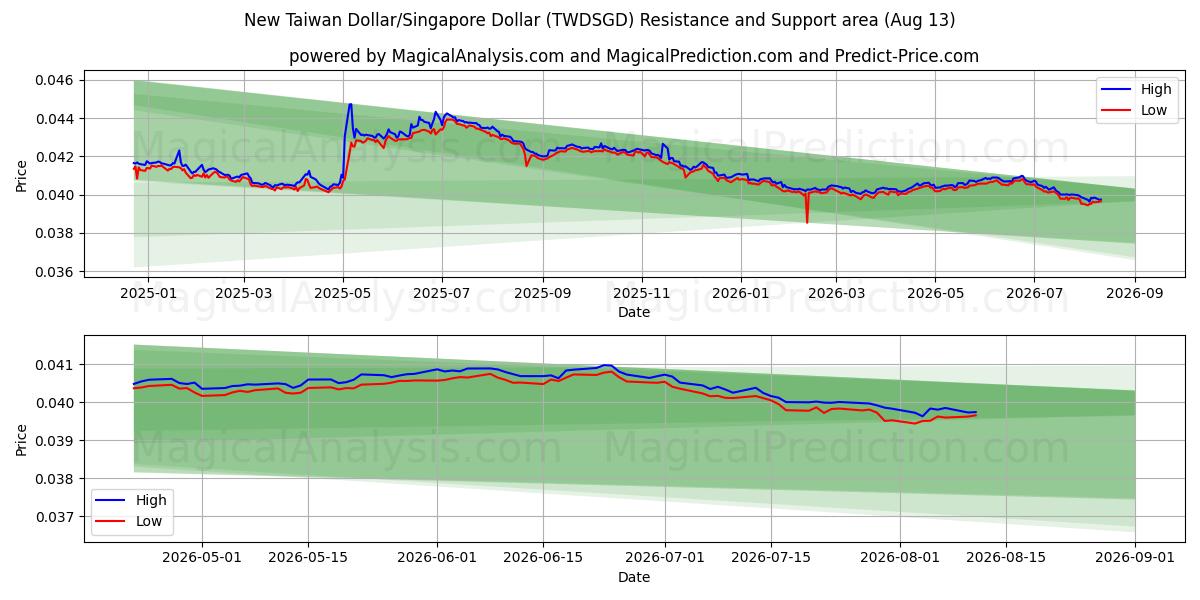  Ny Taiwan Dollar/Singapore Dollar (TWDSGD) Support and Resistance area (11 Aug) 