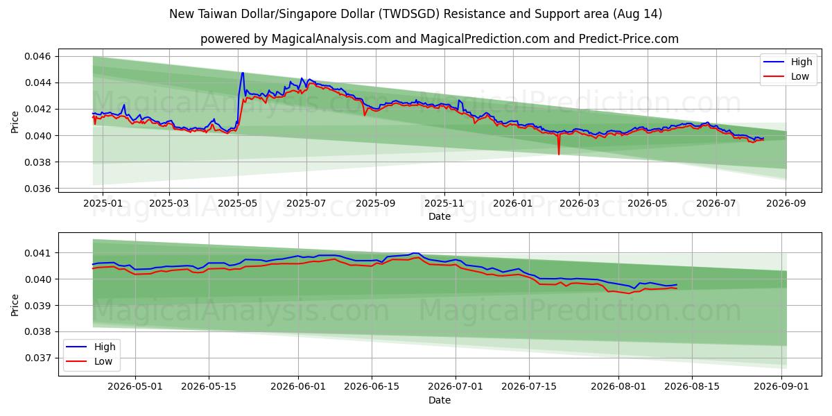  دلار جدید تایوان/دلار سنگاپور (TWDSGD) Support and Resistance area (13 Aug) 