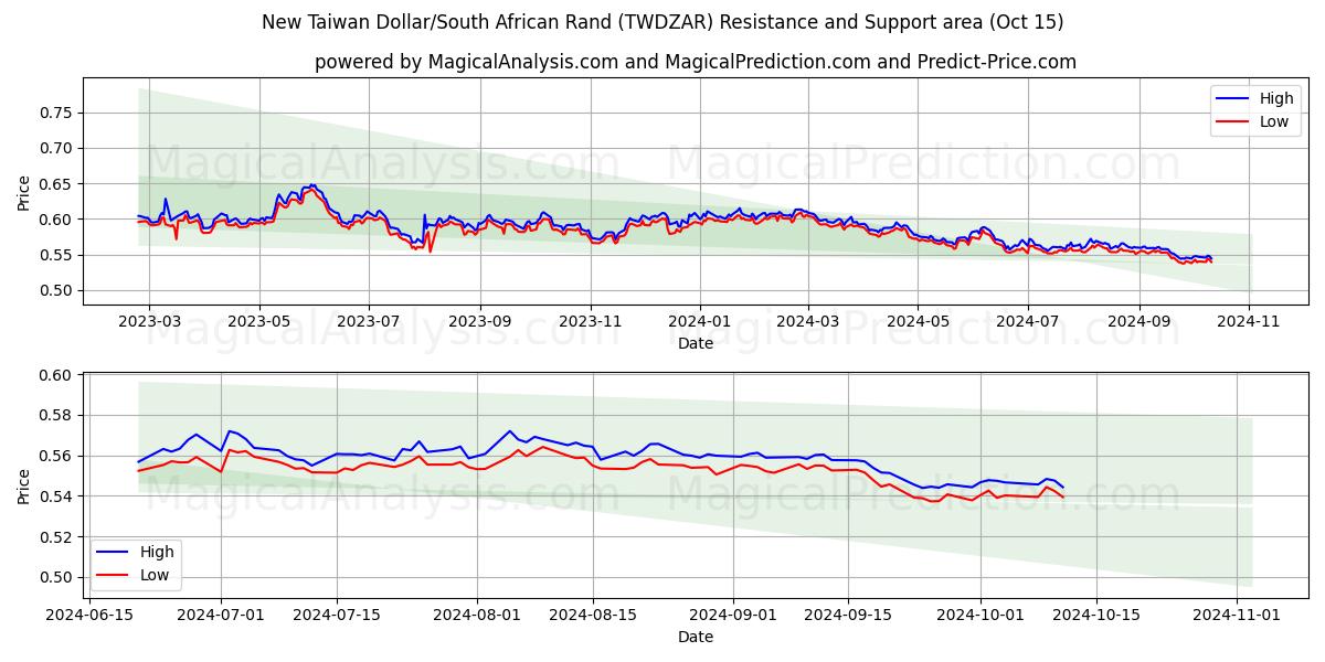  Novo dólar taiwanês/Rand sul-africano (TWDZAR) Support and Resistance area (15 Oct) 