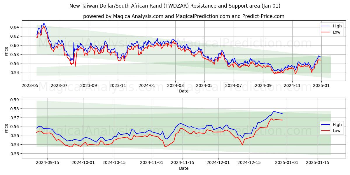  دلار جدید تایوان / راند آفریقای جنوبی (TWDZAR) Support and Resistance area (01 Jan) 