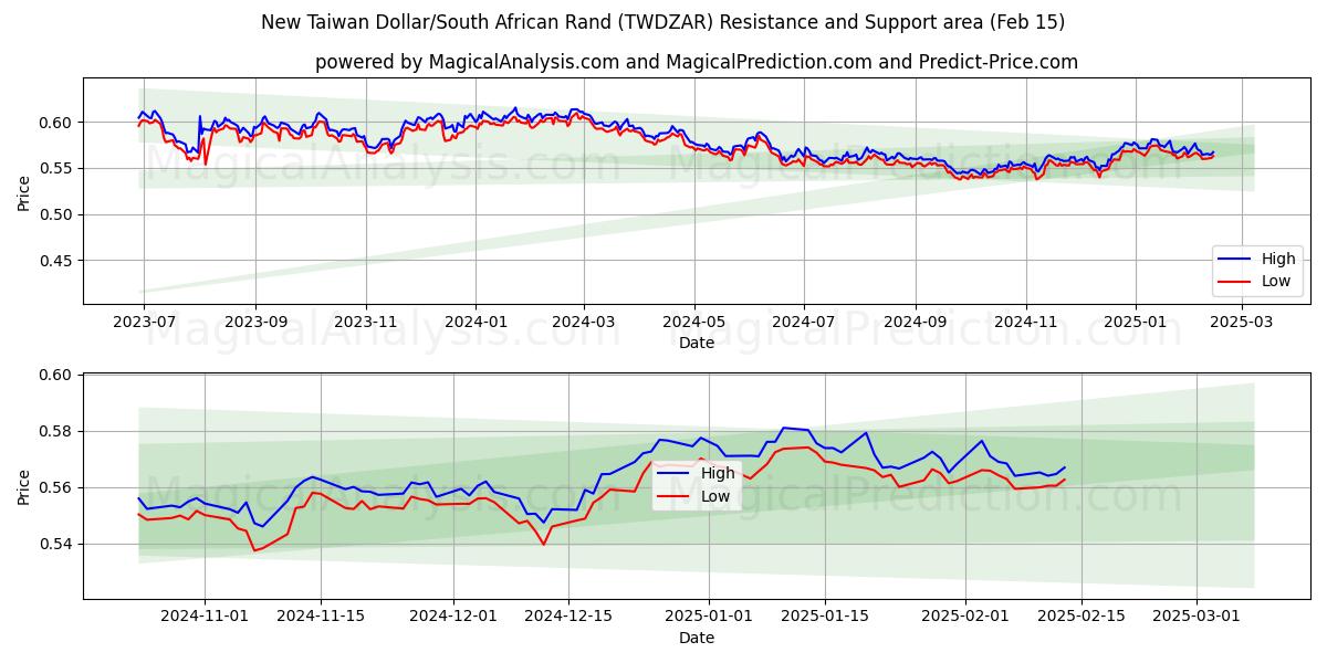  Nieuwe Taiwanese dollar/Zuid-Afrikaanse rand (TWDZAR) Support and Resistance area (04 Feb) 