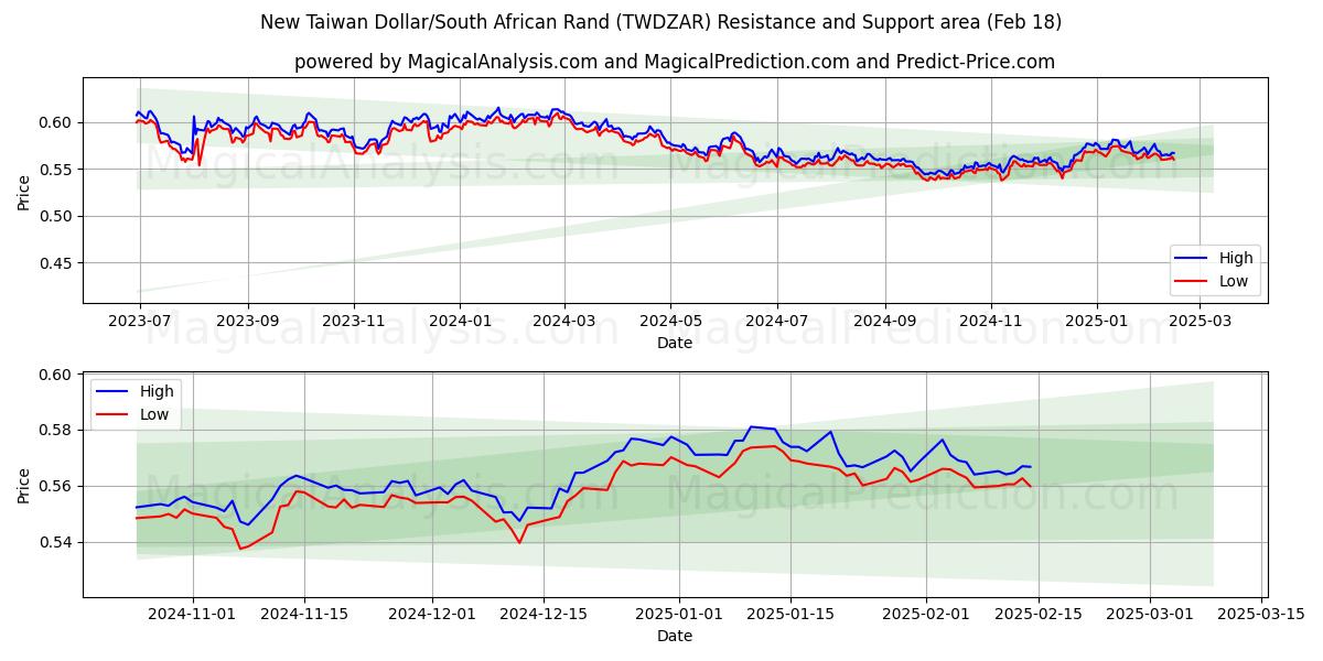  新台币/南非兰特 (TWDZAR) Support and Resistance area (06 Feb) 