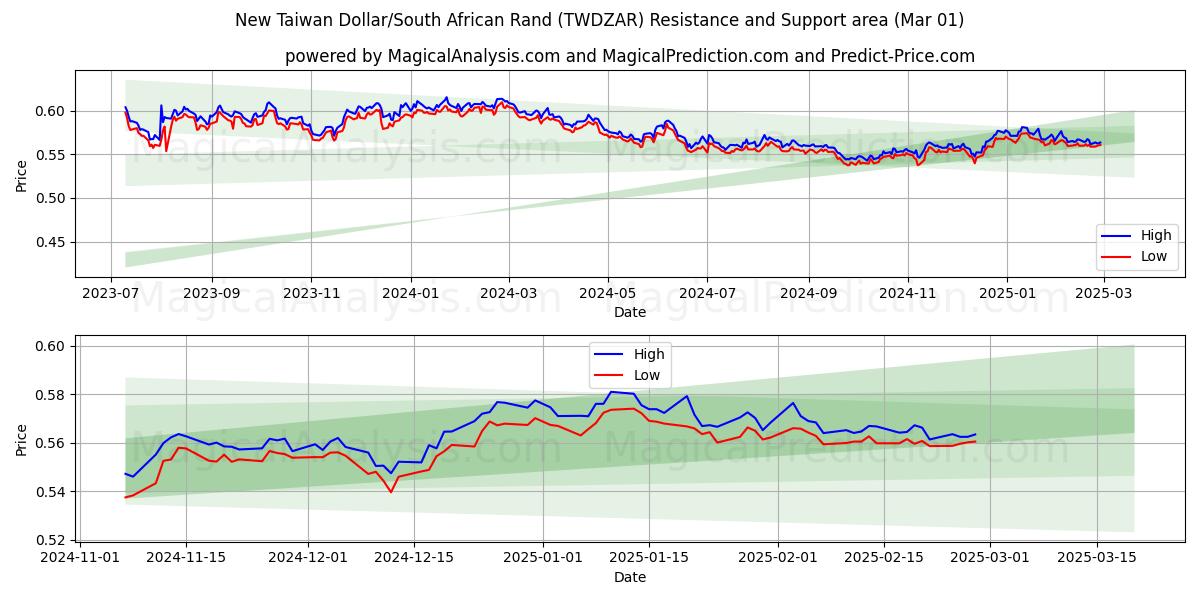  Nuevo dólar taiwanés/rand sudafricano (TWDZAR) Support and Resistance area (01 Mar) 