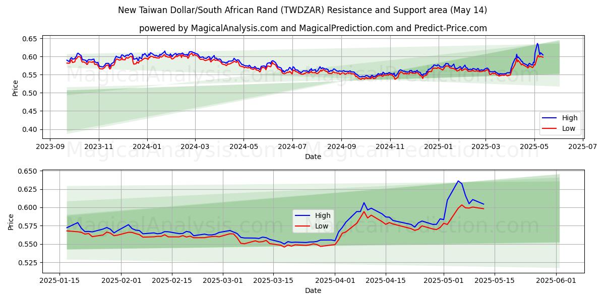  New Taiwan Dollar/South African Rand (TWDZAR) Support and Resistance area (14 May) 