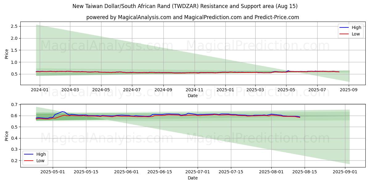  Novo dólar taiwanês/Rand sul-africano (TWDZAR) Support and Resistance area (14 Aug) 