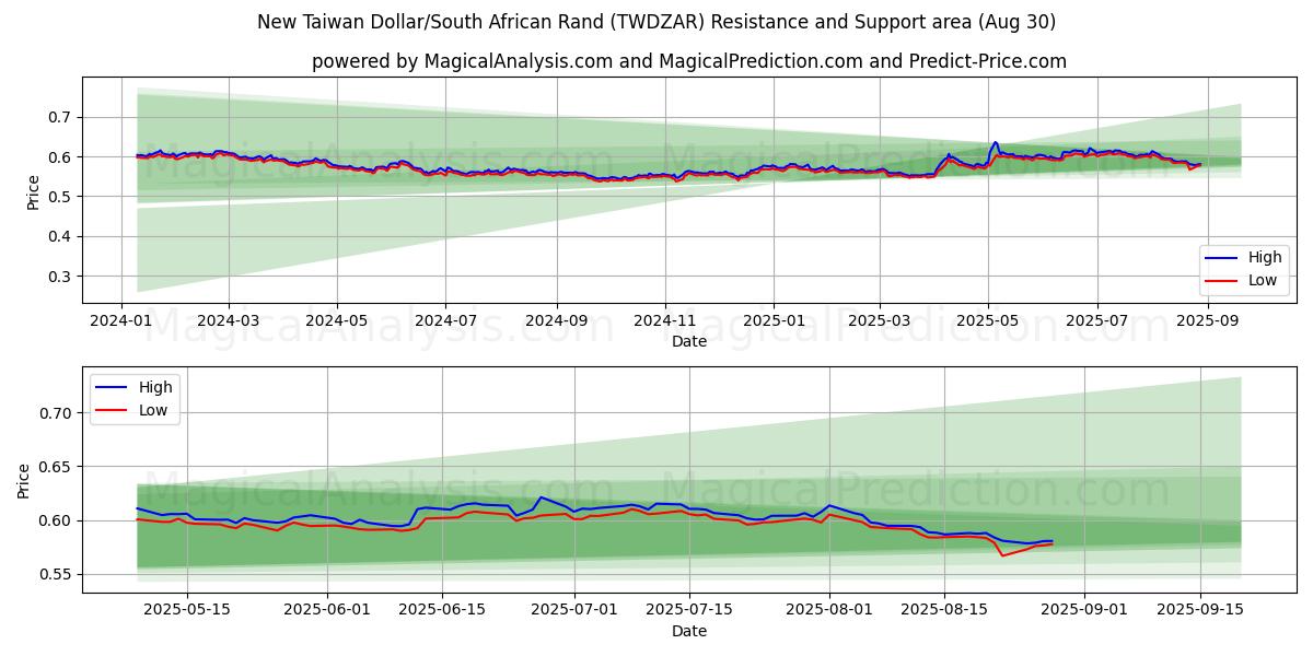  新台币/南非兰特 (TWDZAR) Support and Resistance area (28 Aug) 