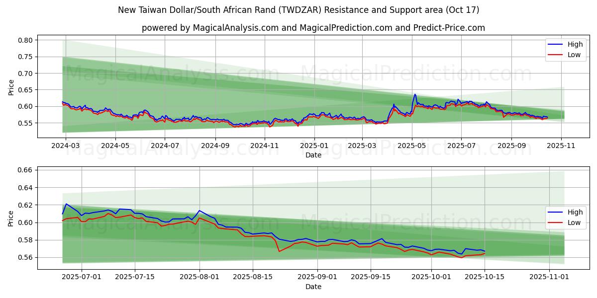دولار تايواني جديد/راند جنوب أفريقيا (TWDZAR) Support and Resistance area (16 Oct) دولار تايواني جديد/راند جنوب أفريقيا (TWDZAR) Support and Resistance area (16 Oct)