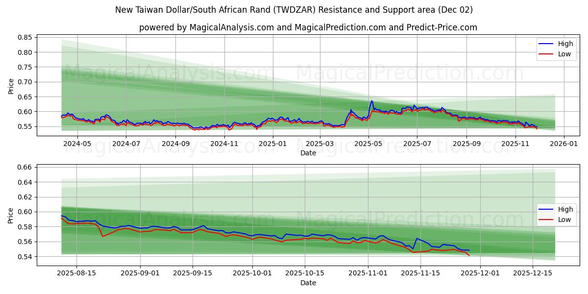  Nouveau dollar de Taïwan/Rand sud-africain (TWDZAR) Support and Resistance area (01 Dec) 