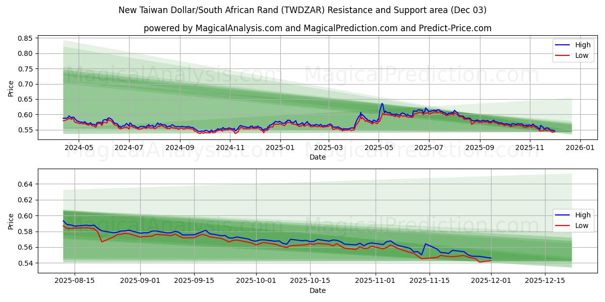  New Taiwan Dollar/South African Rand (TWDZAR) Support and Resistance area (02 Dec) 