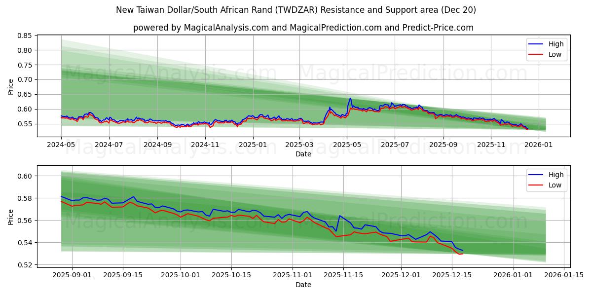  Nouveau dollar de Taïwan/Rand sud-africain (TWDZAR) Support and Resistance area (19 Dec) 