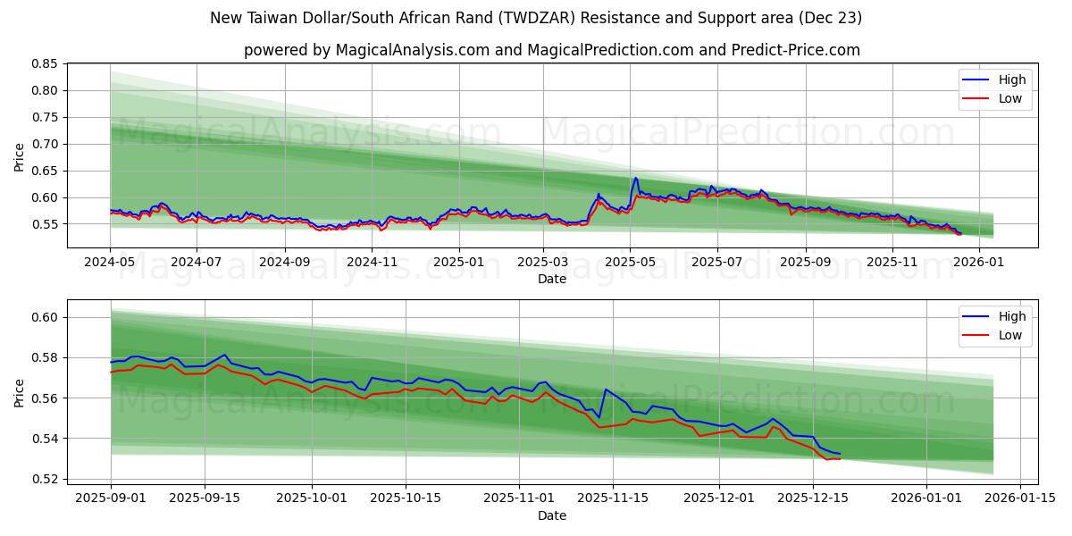  Nuevo dólar taiwanés/rand sudafricano (TWDZAR) Support and Resistance area (22 Dec) 