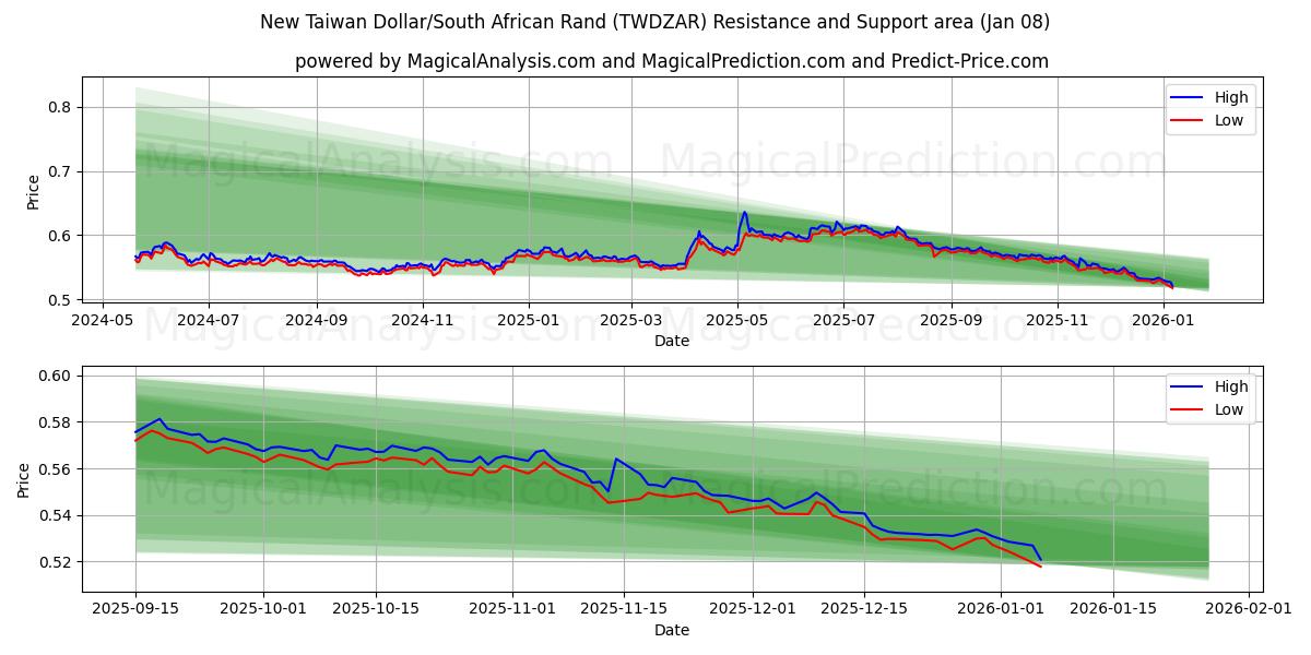 New Taiwan Dollar/South African Rand (TWDZAR) Support and Resistance area (07 Jan) 