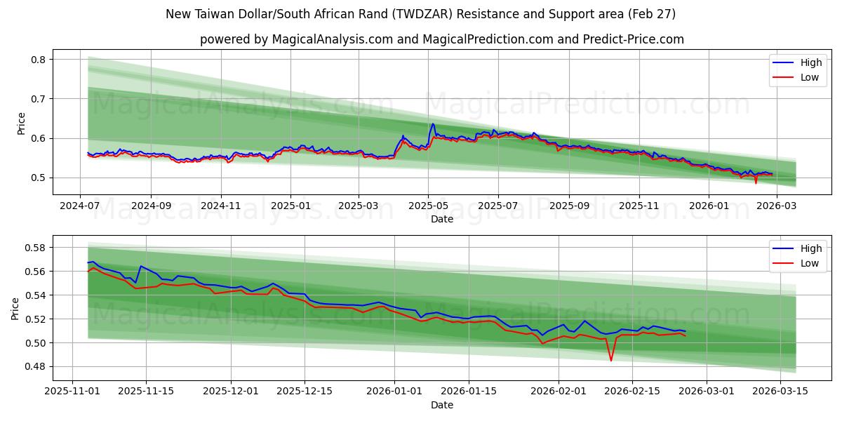  Uusi Taiwanin dollari/Etelä-Afrikan rand (TWDZAR) Support and Resistance area (26 Feb) 