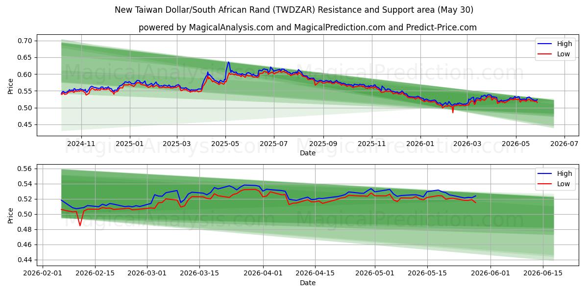  新台币/南非兰特 (TWDZAR) Support and Resistance area (29 May) 