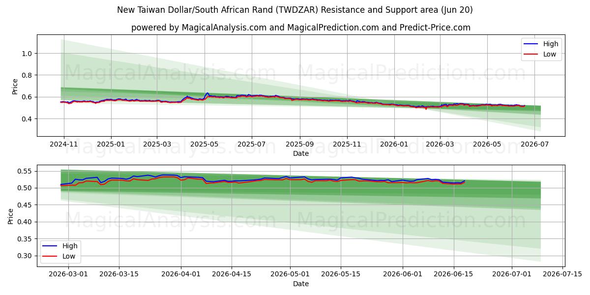  Ny Taiwan Dollar/Sørafrikansk Rand (TWDZAR) Support and Resistance area (19 Jun) 