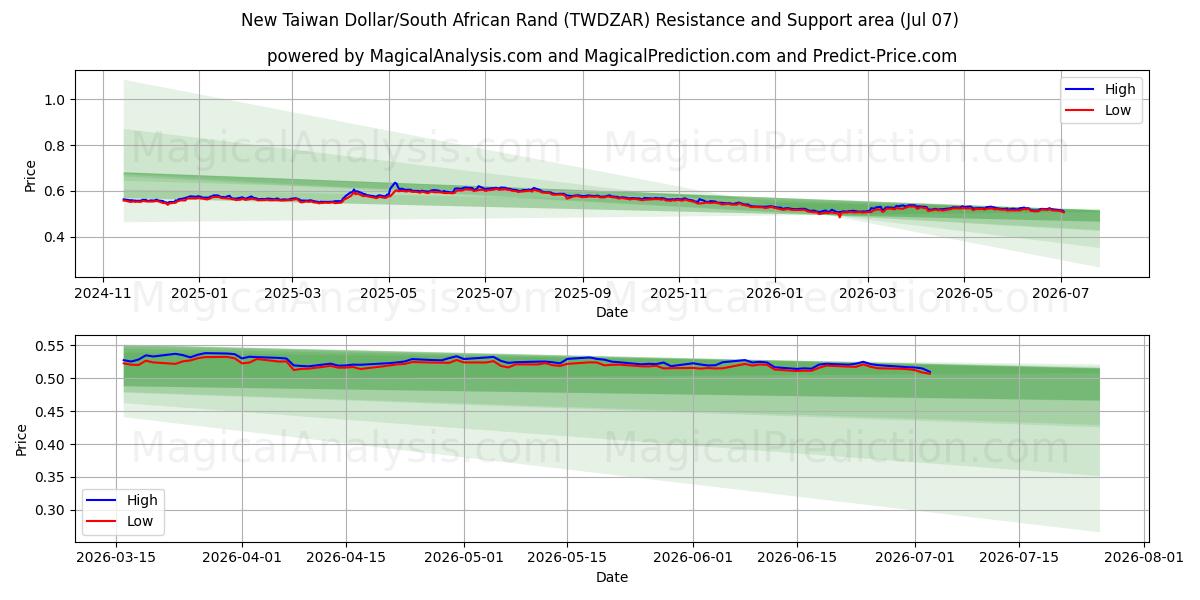  دلار جدید تایوان / راند آفریقای جنوبی (TWDZAR) Support and Resistance area (06 Jul) 